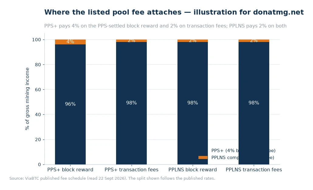 Stacked bar chart showing the net share and the listed fee share attached to the block reward and to transaction fees under each payment method
